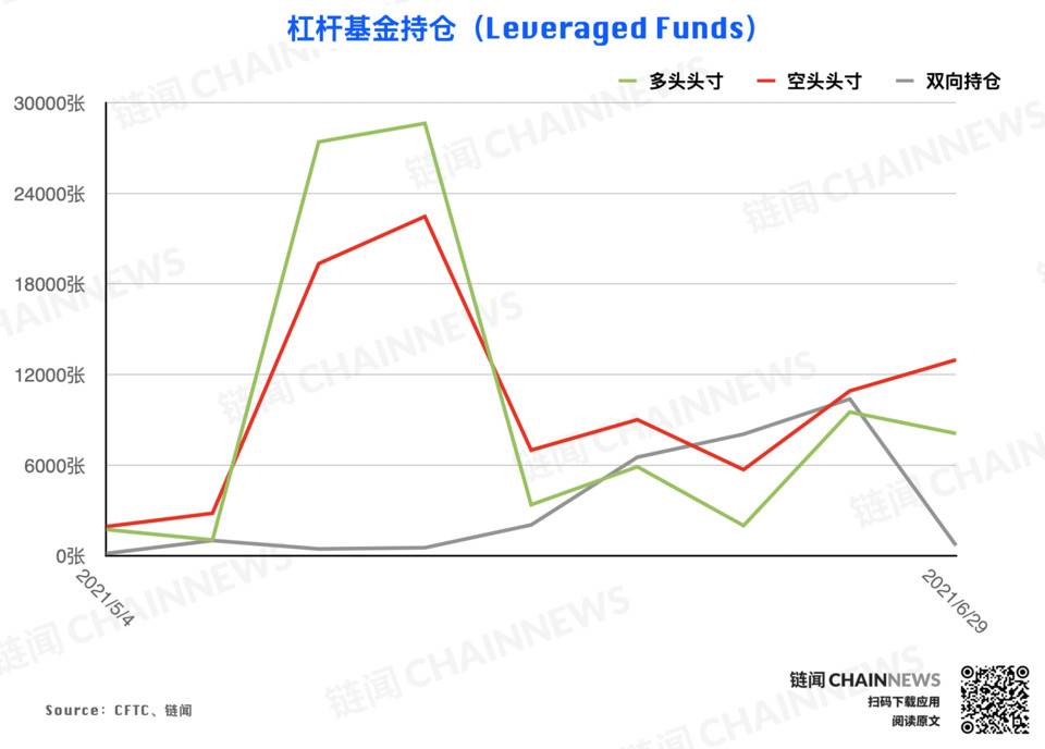 大型机构调仓表现「曝光」对后市明确态度 | CFTC COT 加密货币持仓周报