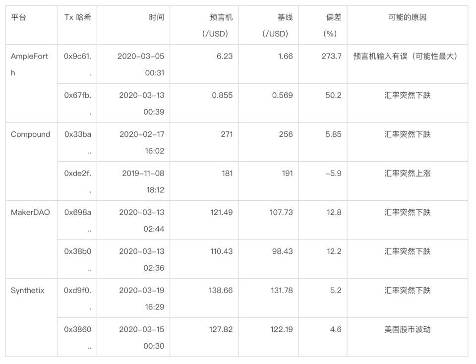 深入分析 DeFi 协议预言机设计：Compound、Maker、Ampleforth 与 Synthetix