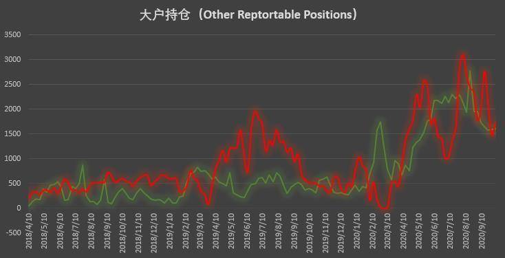 市场乐观情绪回归 散户时隔十周首现净多调仓 | CFTC COT 比特币持仓周报