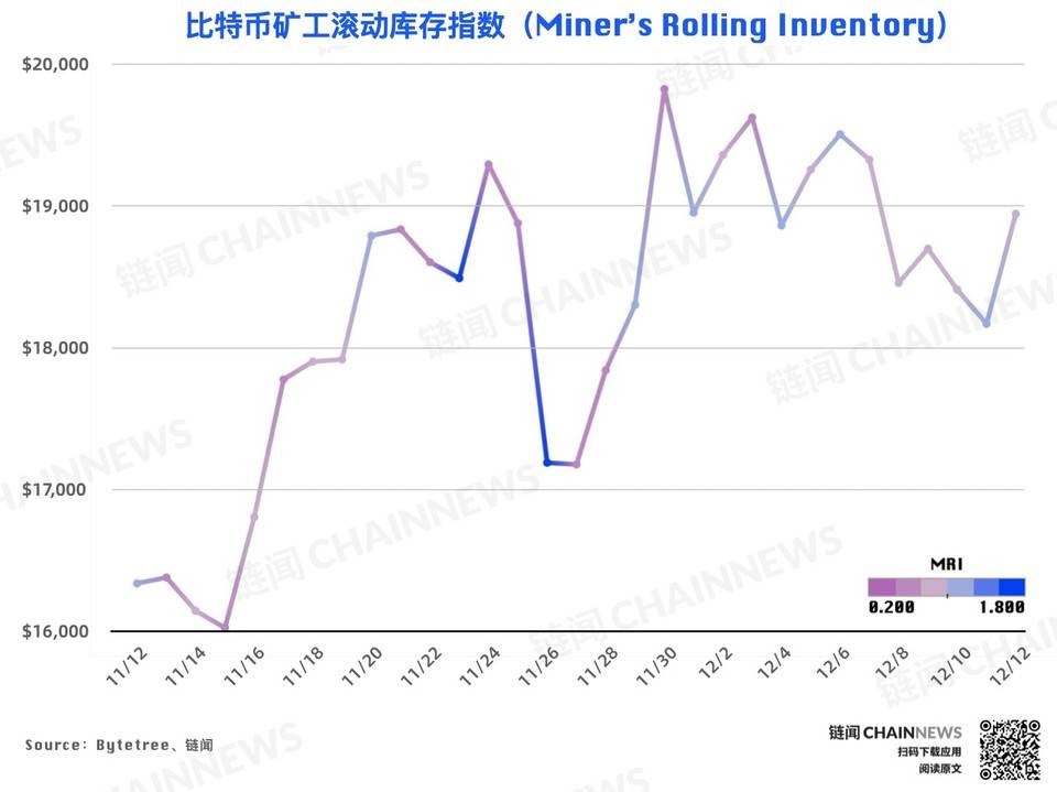 链上数据周报 | 比特币屯币者活跃度上升，WBTC 周销毁逾 6000 枚