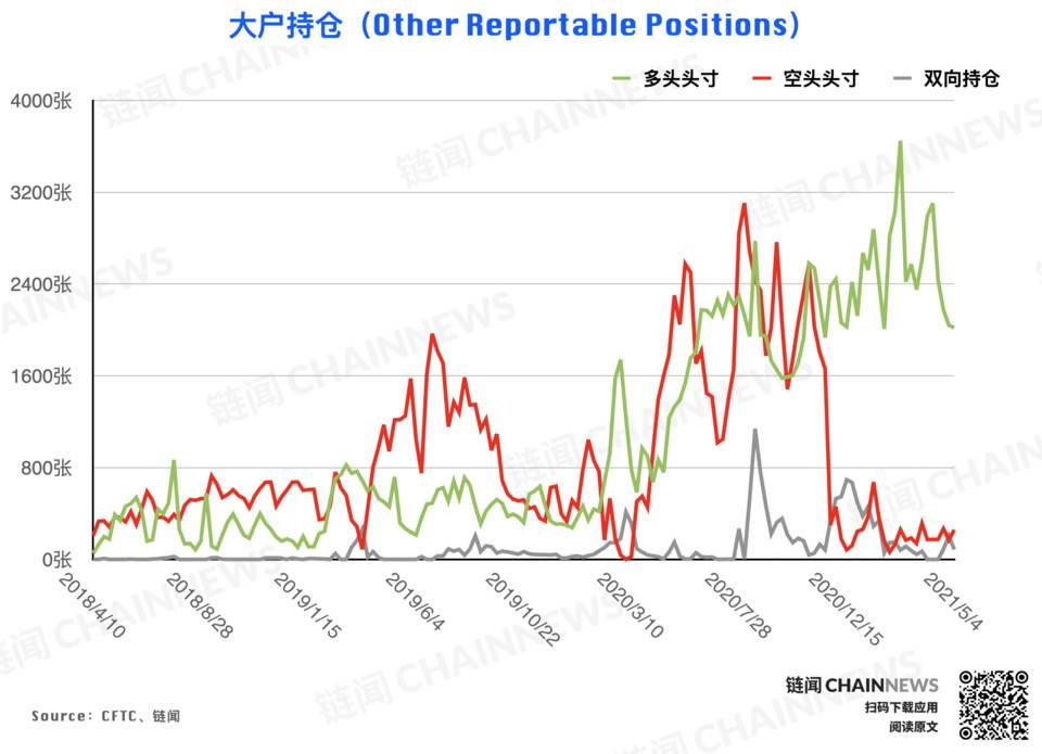  | CFTC COT 比特币持仓周报