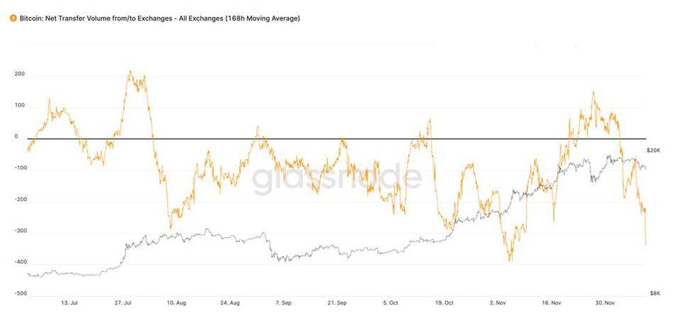 Glassnode 数据洞察丨 比特币链上信号看涨，稳定币增长超过锁仓