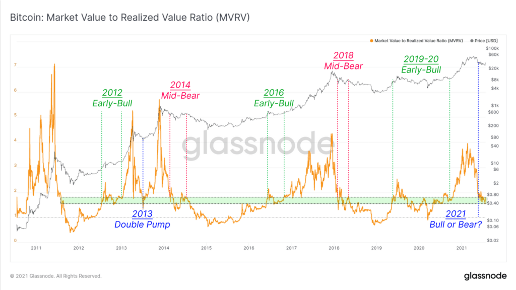 Glassnode：比特币涨势不受基本面的支持