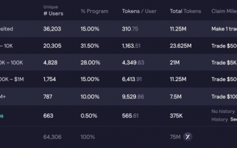 随着美国的防火墙，欧洲沐浴在 dYdX 代币中