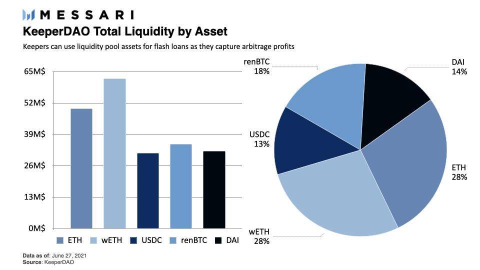 Messari：解读 KeeperDAO 工作机制，如何应对 MEV 挑战？