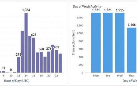 有人捕到一条 DeFi 巨鲸，该巨鲸五个月积聚净资产 2.8 亿美元