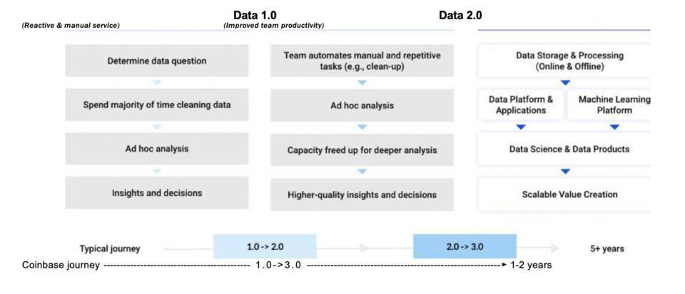 Coinbase 数据副总裁揭秘区块链行业的数据 3.0 之路