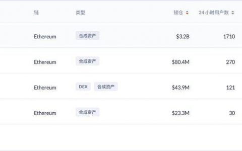 2021 年的 DeFi 蓝海？解析去中心化衍生品类别与潜力