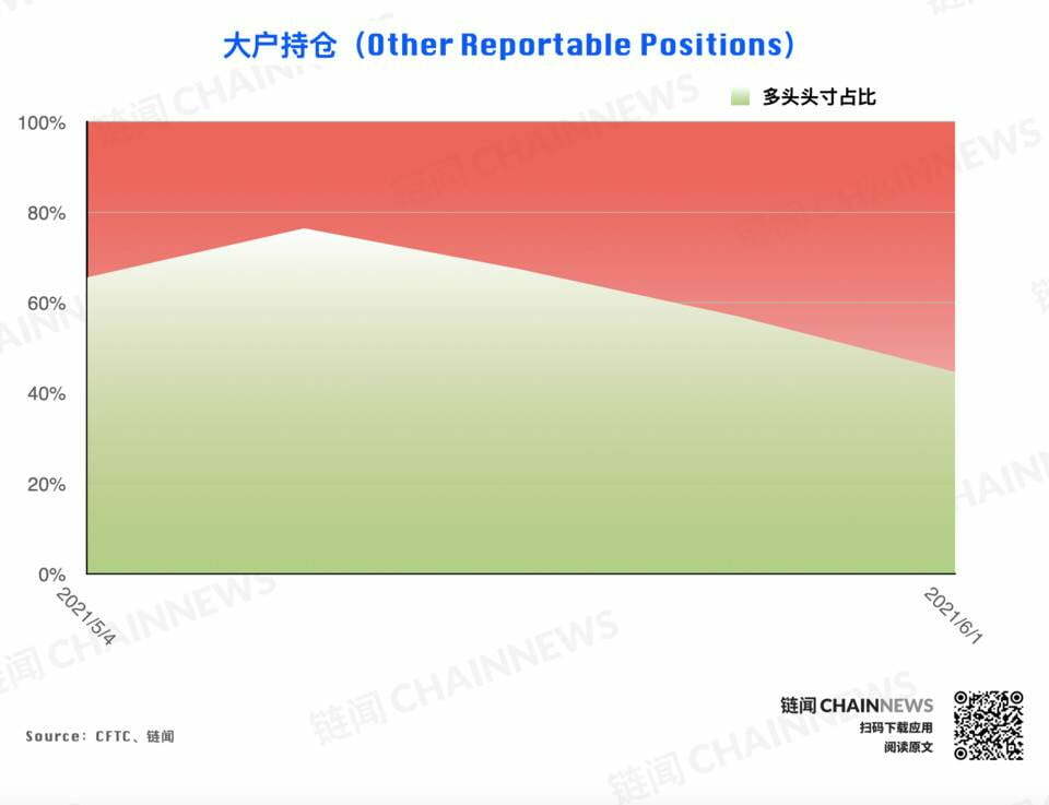 | CFTC COT 加密货币持仓周报