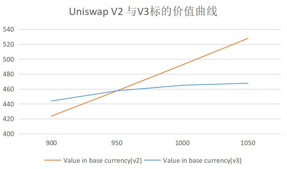 资深做市商评测 Uniswap V3：核心优势在于提供可组合性策略