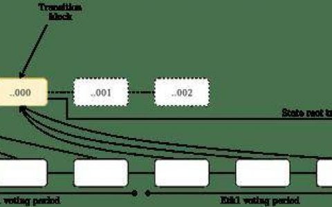 Vitalik Buterin：解析以太坊向信标链分片子系统转化流程