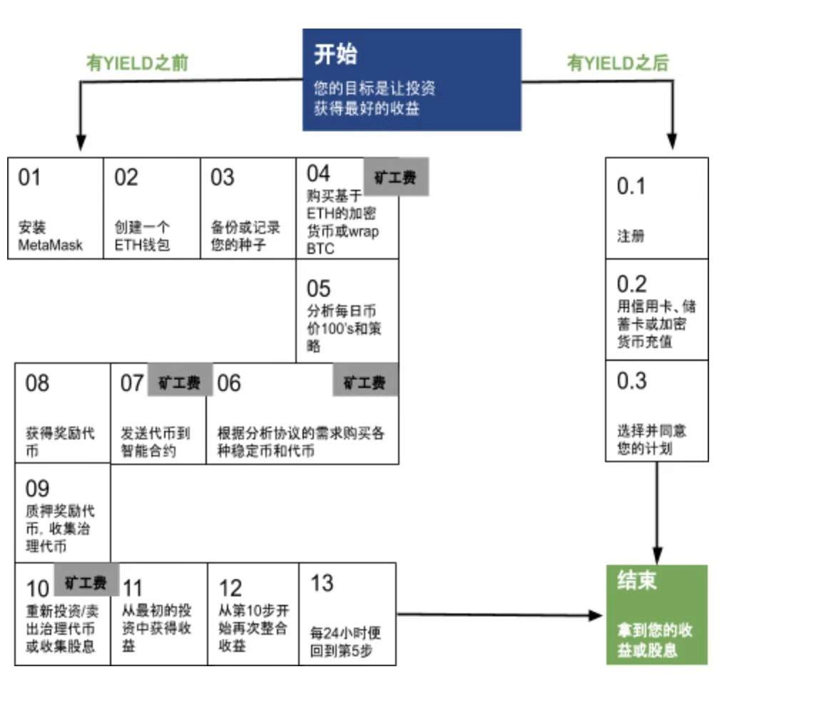 对话 YIELD App：打破 DeFi 痛点，百元美金参与多元投资 