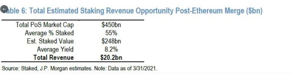 摩根大通眼中的蓝海赛道：数据解析 Staking 市场格局