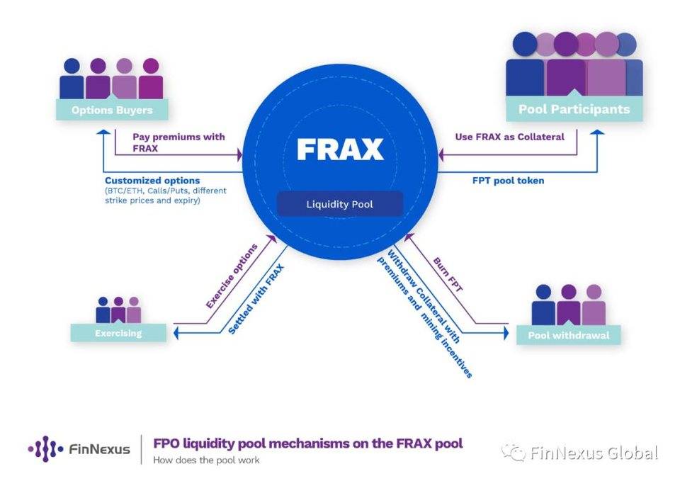 FinNexus 新流动池 FRAX 即将上线！