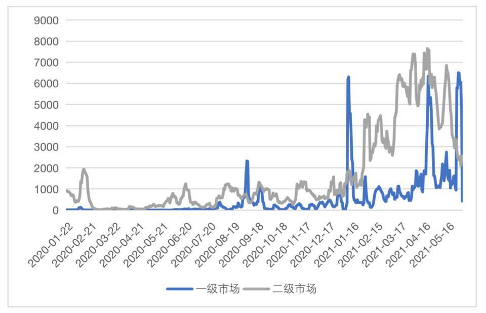 HashKey：纵览 Metaverse 在区块链领域应用现状及发展趋势