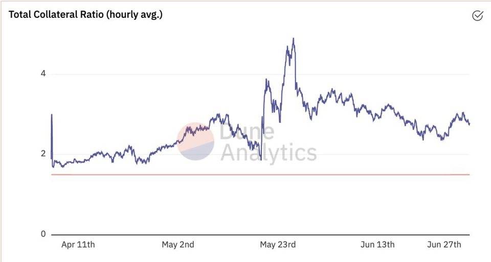 Mint Ventures 深度研报：Liquity，稳定币市场的后起之秀