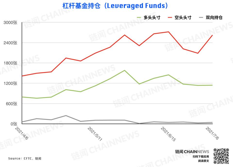 市场无视行情弱势？乐观氛围已「逆市」成型 | CFTC COT 加密货币持仓周报