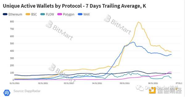 从底层技术和业务逻辑深入分析 GameFi 链游的可持续性