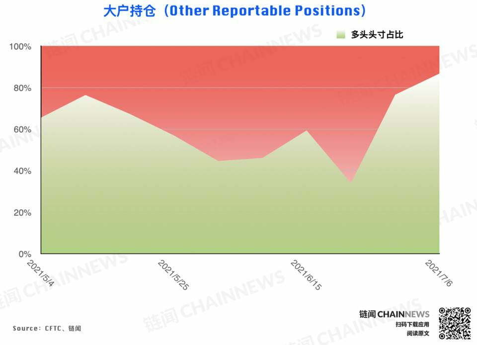 市场无视行情弱势？乐观氛围已「逆市」成型 | CFTC COT 加密货币持仓周报