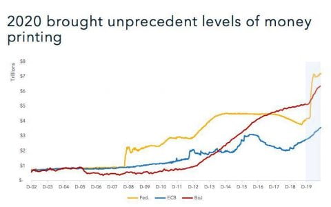 加密货币 2020 年终复盘：宏观环境、比特币、DeFi、稳定币、合规 ……
