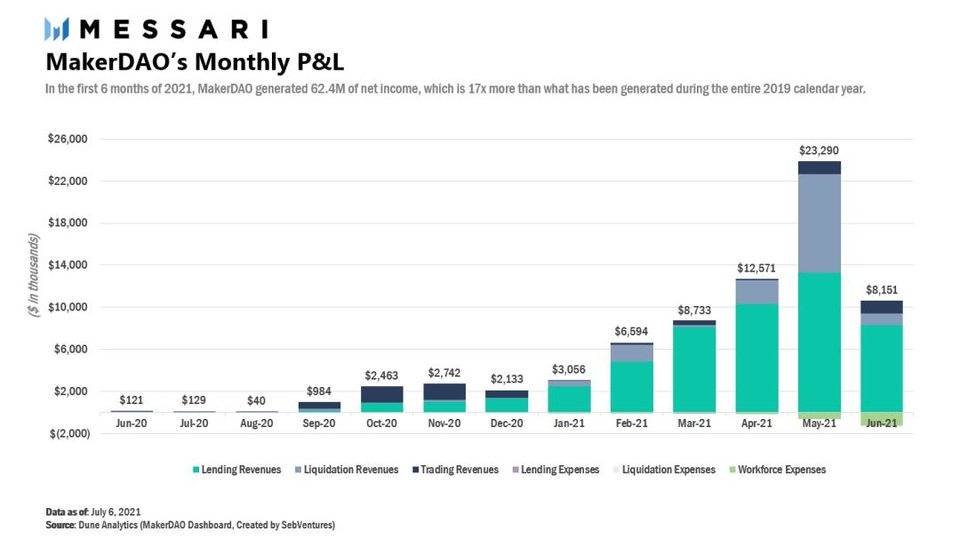 Messari 解读 MakerDAO ：去中心化稳定币协议该如何搭建护城河？