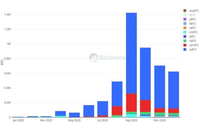 全景式回顾以太坊生态 2020 发展：DeFi、Layer 2 与以太坊 2.0 等