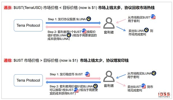算法稳定币：去中心化央行的货币实验