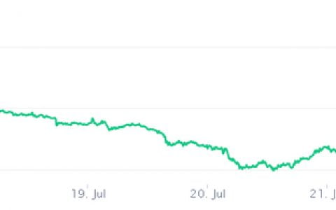 在计划购买速汇金的增长领导者中表现出色，比特币现金报价没有对 SmartBCH 做出反应