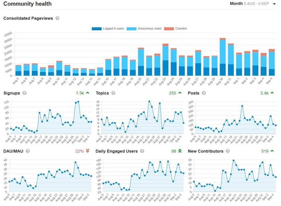 DeFi 有泡沫，但是有机增长也有法宝