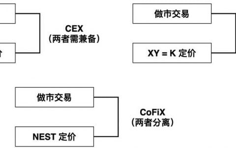 三分钟读懂 CoFiX 2.0：如何用均衡定价和自动对冲解决 AMM 无常损失问题？