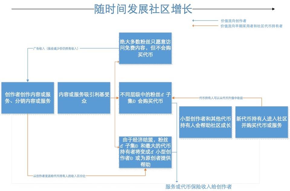 代币经济如何推动创作者社区发展？