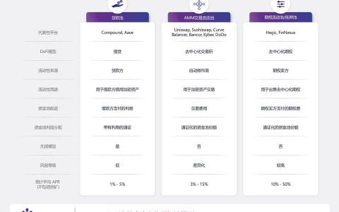 读懂 DeFi 流动资金池：借贷、AMM 与期权抵押