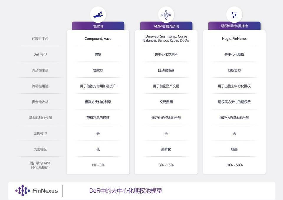 读懂 DeFi 流动资金池：借贷、AMM 与期权抵押