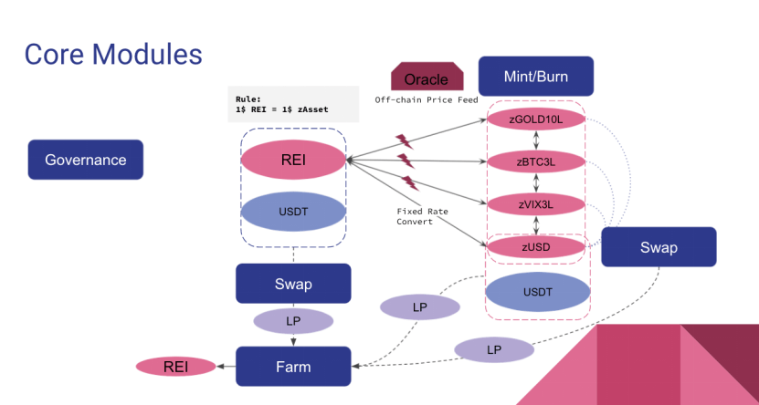一文看懂：最受热捧的合成资产平台之间有哪些区别
