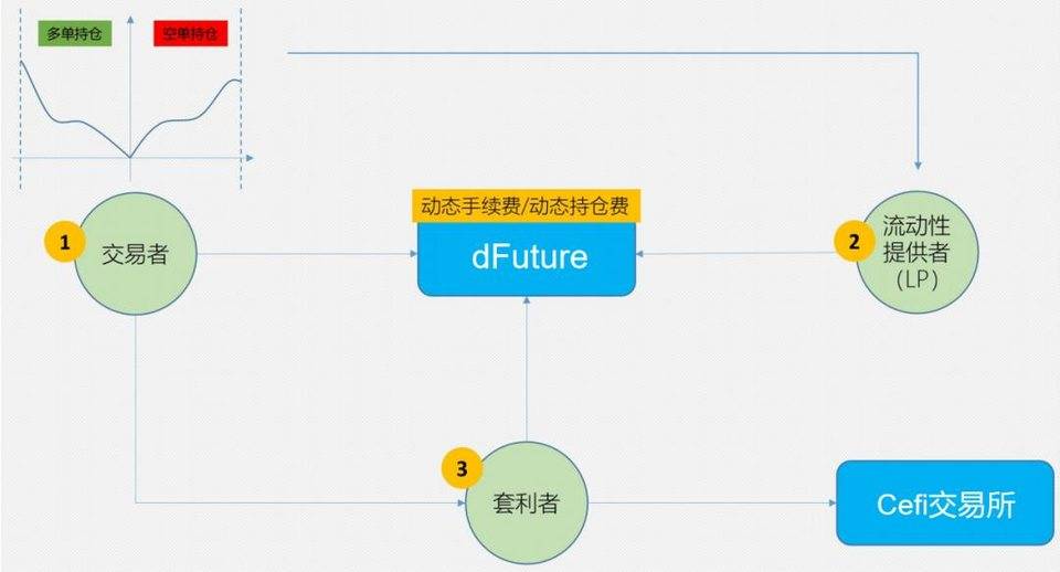 头等仓：全面解析 DeFi 衍生品平台 dFuture 工作机制、经济模型与竞争优劣势