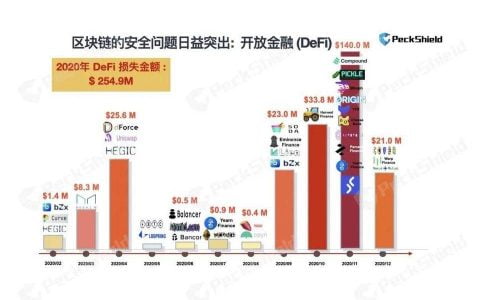 PeckShield：2020 年 DeFi 攻击事件达 60 起，损失逾 2.5 亿美元