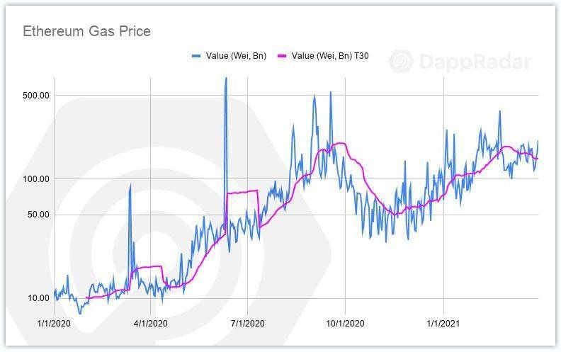 纵览一季度 DApp 发展：币安智能链成最大黑马，NFT 增长迅猛