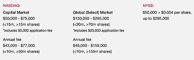 对于交易所或从地下到主流的流动性：建立加密货币 IPO 的成本是多少