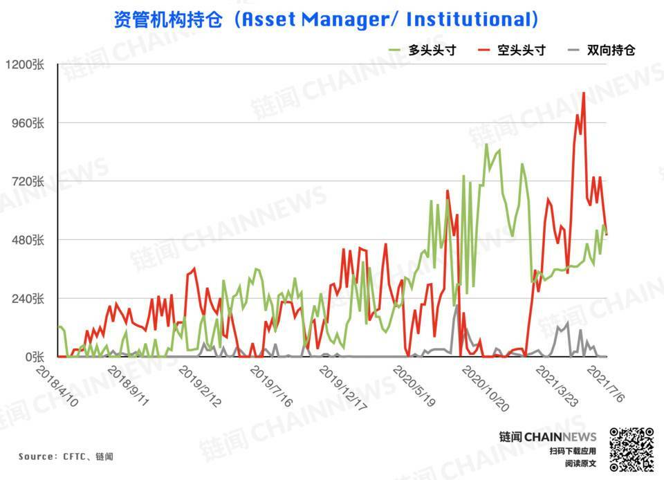 市场无视行情弱势？乐观氛围已「逆市」成型 | CFTC COT 加密货币持仓周报