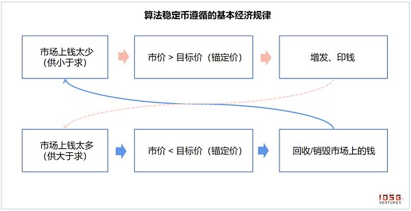 算法稳定币：去中心化央行的货币实验