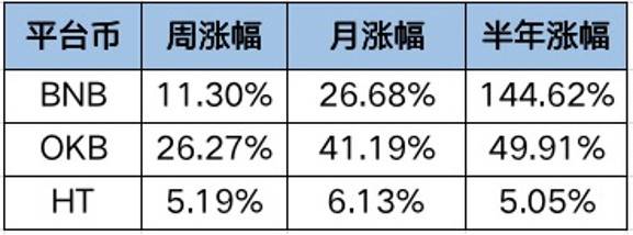 OKExChain 加入交易所公链之战，平台币值得关注