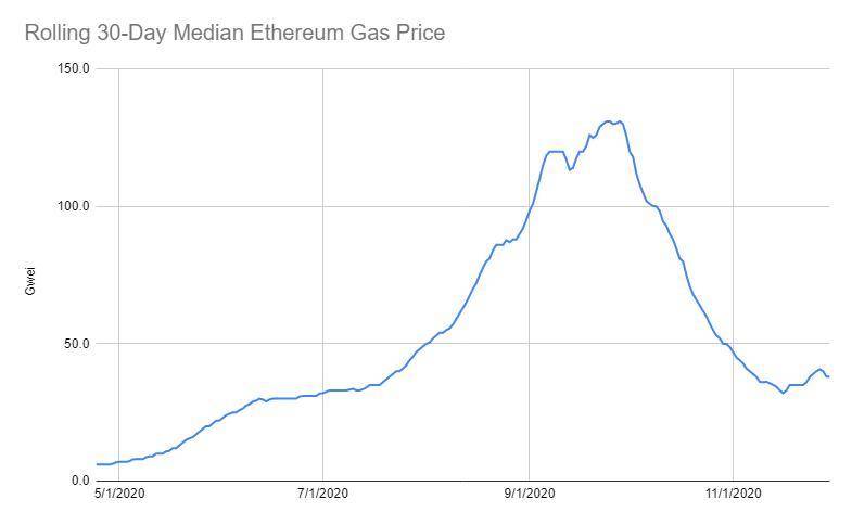 对冲以太坊 Gas 价格？简析 UMA 生态 uGAS 运作机制