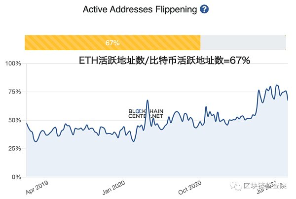 以太坊终将超过比特币？