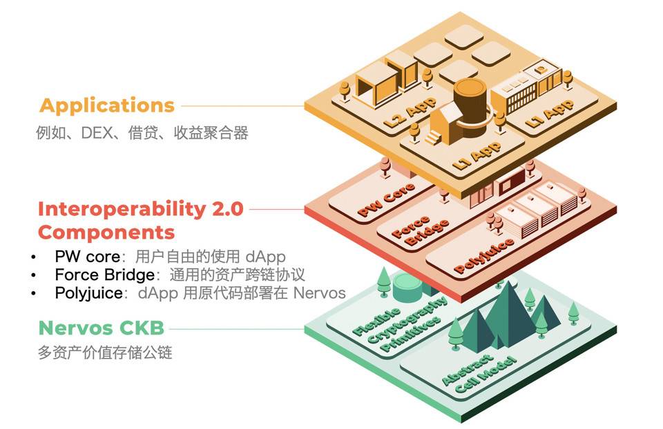 互操作性如何助推区块链接入互联网基础设施？