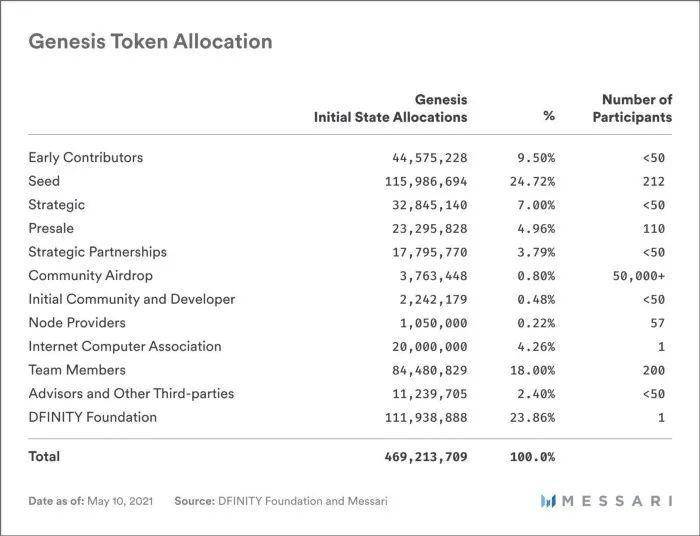 详解 DFINITY 代币分配细节与未来流通量测算