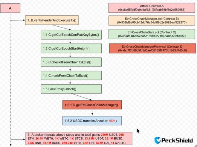 专访 PeckShield 与 BlockSec：跨链桥为何成为安全重灾区？