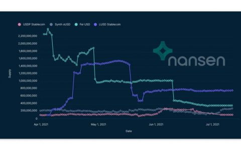Nansen：简析去中心化稳定币模式，它只是货币实验的乌托邦吗？