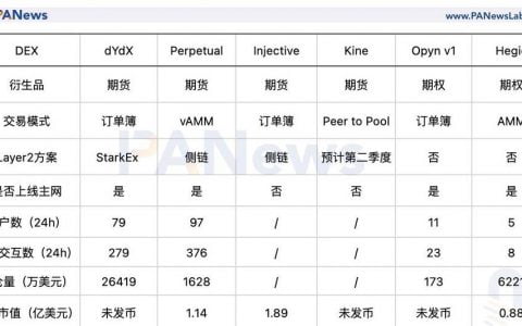 数读 DeFi 衍生品平台：迁移至 Layer 2 能吸引更多用户吗？