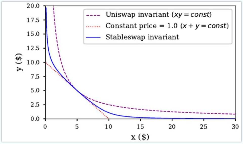 Messari 为 Curve 估值：为何说它是最被忽视的 DeFi 协议？
