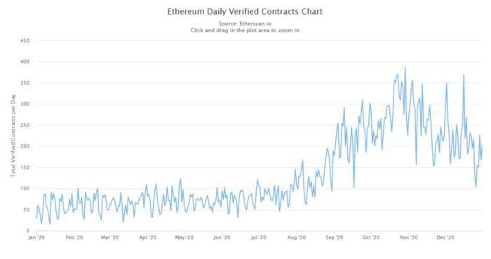 全景式回顾以太坊生态 2020 发展：DeFi、Layer 2 与以太坊 2.0 等